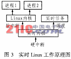 嵌入式linux在工業控制領域中的應用