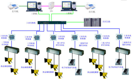 SIEMENS MOBY在三鋼爐號(hào)信息全程跟蹤系統(tǒng)中的應(yīng)用