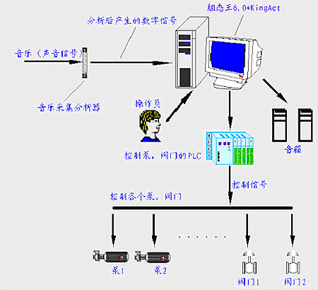 全自動音樂噴泉控制系統