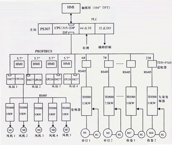 4m寬彩色地板革表面處理生產(chǎn)線(xiàn)電氣控制系統(tǒng)