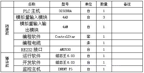 艾默生EC20系列PLC在華北油田聯合站鍋爐自動控制系統上的應用