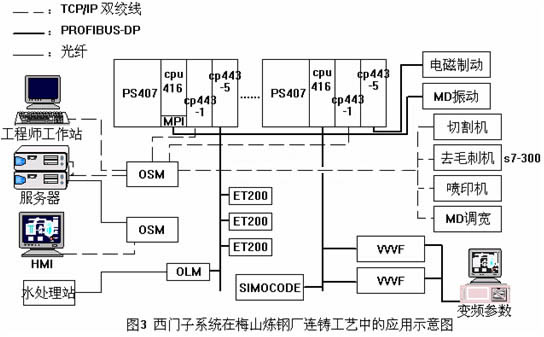 DCS/FCS在煉鋼廠連鑄工藝中的應(yīng)用分析