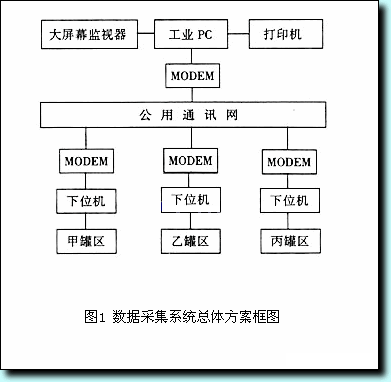 煉油廠公用工程數據采集系統