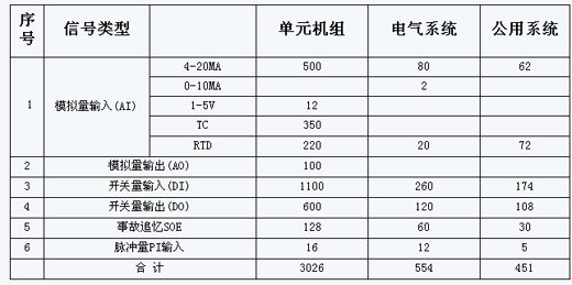 HPCS-3000典型應(yīng)用內(nèi)蒙烏達(dá)熱電2×150MW機(jī)組