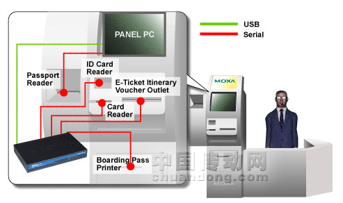 Moxa USB 轉串口Hub產品連接外圍設備構建電子售票系統