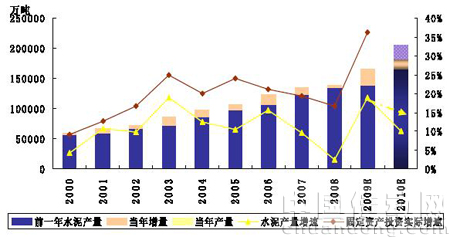 我國水泥產量與固定資產投資實際增速