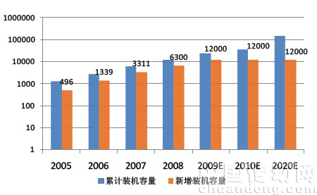 風(fēng)機(jī)裝機(jī)容量預(yù)測(cè)