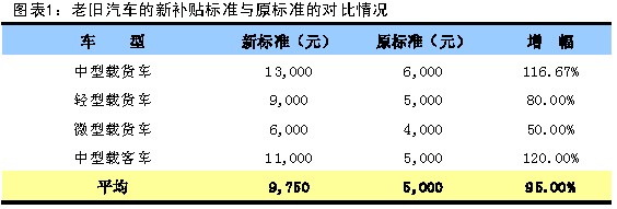 老舊汽車的新補(bǔ)貼標(biāo)準(zhǔn)與原標(biāo)準(zhǔn)的對(duì)比情況