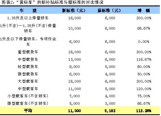 “黃標(biāo)車”的新補(bǔ)貼標(biāo)準(zhǔn)與原標(biāo)準(zhǔn)的對(duì)比情況