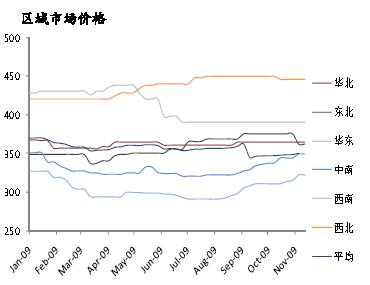 區域市場價格