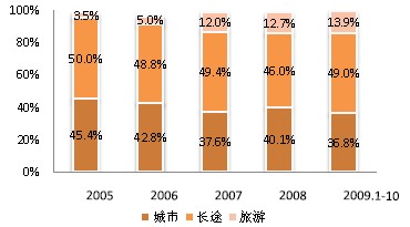 大客銷售結構