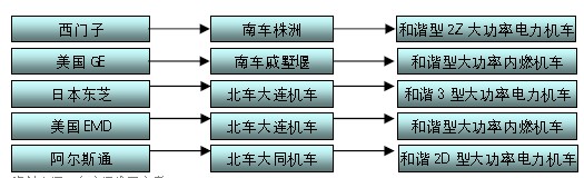 我國大功率機(jī)車技術(shù)引進(jìn)情況