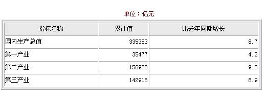 2009年12月國內生產總值統計數據
