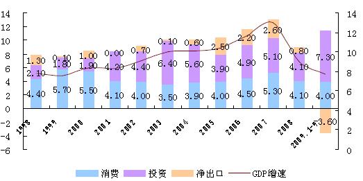 三駕馬車對GDP增速的貢獻率