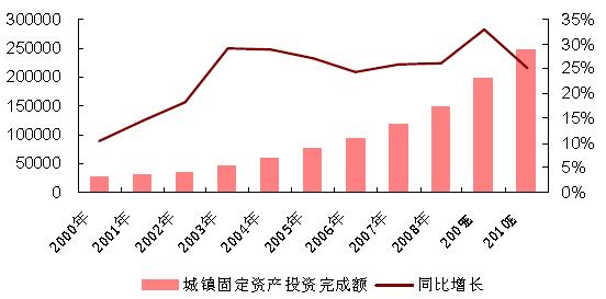 2010年城鎮固定資產投資預計25%左右