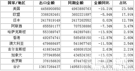 2009年1-11月家紡產品出口前十個國家統計表