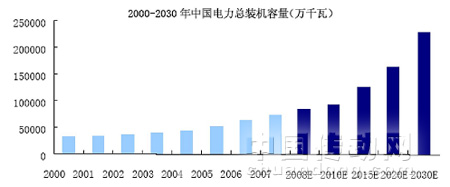 2000-2030年我國電力裝機容量規模