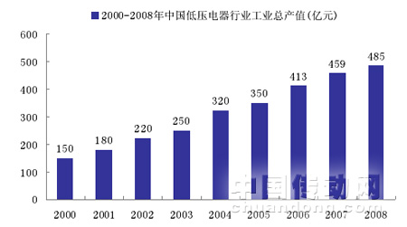 2000-2008 年中國低壓電器行業總產值
