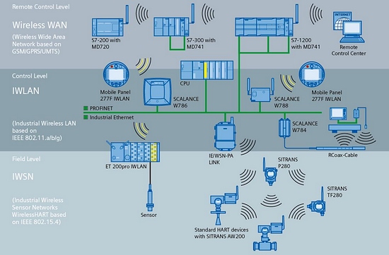 中國傳動網：CIIF2010工博會西門子WirelessHART 新一代無線通訊現場儀表