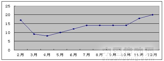 2009年每月重點(diǎn)監(jiān)測(cè)電子產(chǎn)品產(chǎn)量實(shí)現(xiàn)正增長個(gè)數(shù)情況