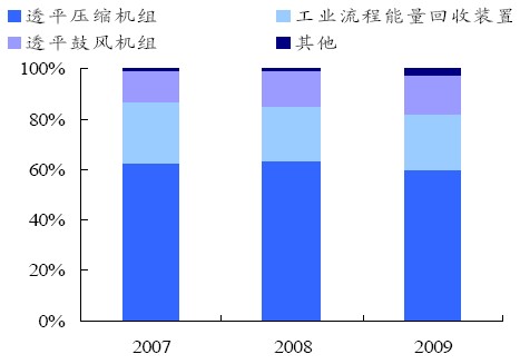 陜鼓動力主營業務收入構成