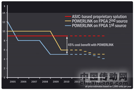 圖:基于FPGA開放式從站與基于ASIC私有技術從站接口的價格比較