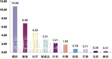 2011年1~9月各子行業對全行業利潤增長拉動降序排列
