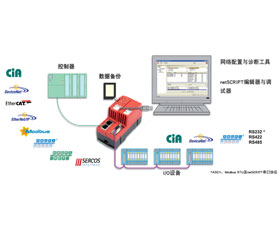 2011德國SPS展會赫優訊新品之SERCOS網關