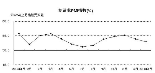 2011年1月，構(gòu)成制造業(yè)PMI的5個(gè)分類指數(shù)四降一升。