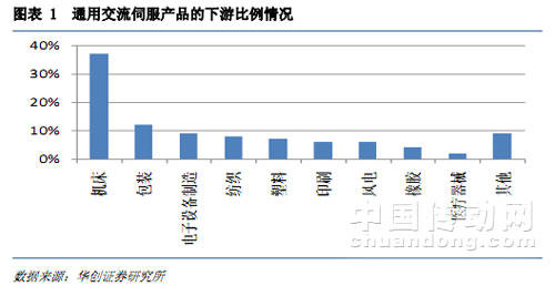 通用交流伺服產品的下游比例情況
