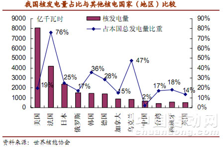 我國核發電量占比與其他核電國家（地區）比較 