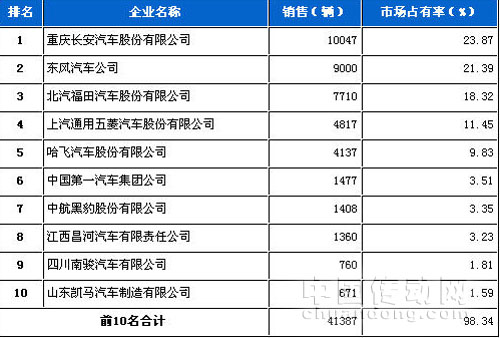 微型載貨車數據