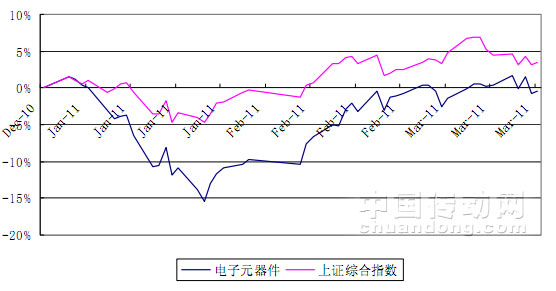 電子元器件行業(yè)、上證綜指漲幅走勢(shì)情況