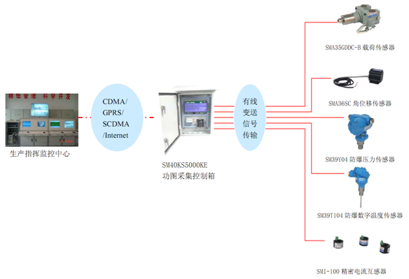 無線數字化油井油田，RTU，傳感器，載荷傳感器，位移傳感器，無線數字化遠程測控，蚌埠傳感器，壓力傳感器，日月傳感器，蚌埠日月儀器研究所