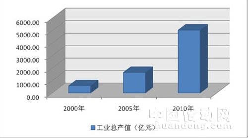 儀器儀表行業十年間總產值