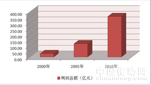 儀器儀表行業十年間總產值
