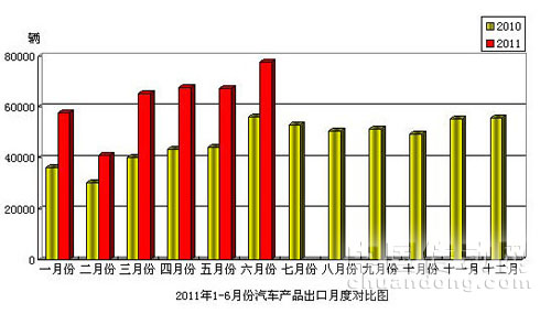 汽車進出口情況簡析
