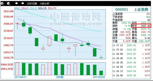 上海證券交易所公布的上證指數