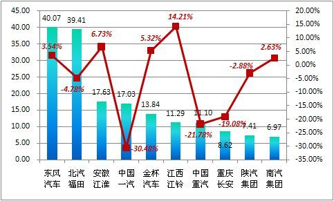 2011年1-7月部分商用車企業銷量情況單位