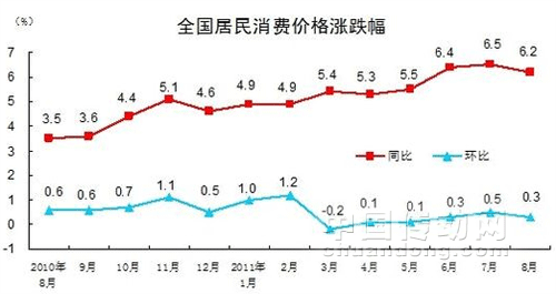 8月CPI數據公布 CPI漲幅回落