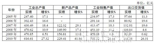 “十一五”期間浙江省儀器儀表主要經濟指標對