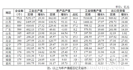 2010年全國儀器儀表主要經濟指標各省市排名