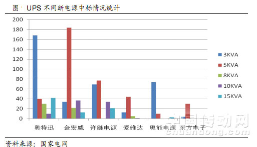 不間斷電源中標情況統計