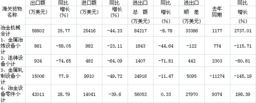 2012年1-4月冶金機械行業有關產品進出口情況表